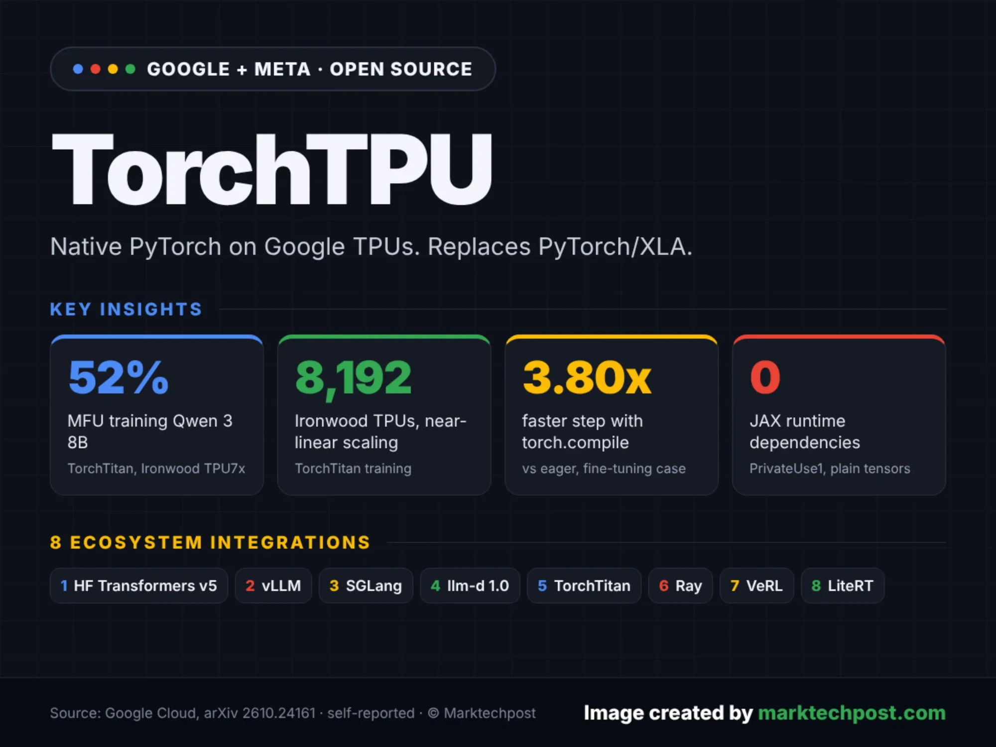 Google Open-Sources TorchTPU, a Native PyTorch Backend for Cloud TPUs
