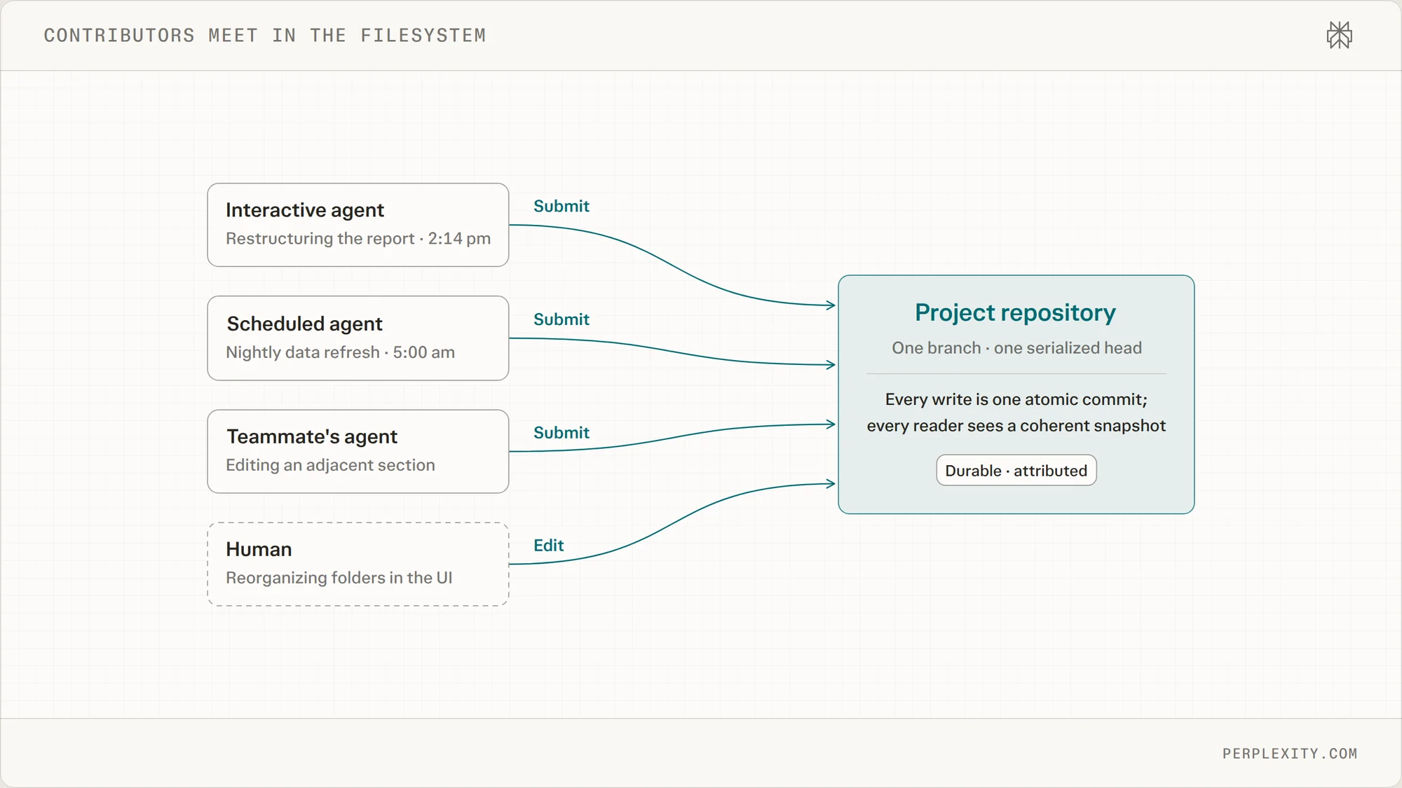 This is how we built the filesystem behind Perplexity Projects as a Git forge for agents.