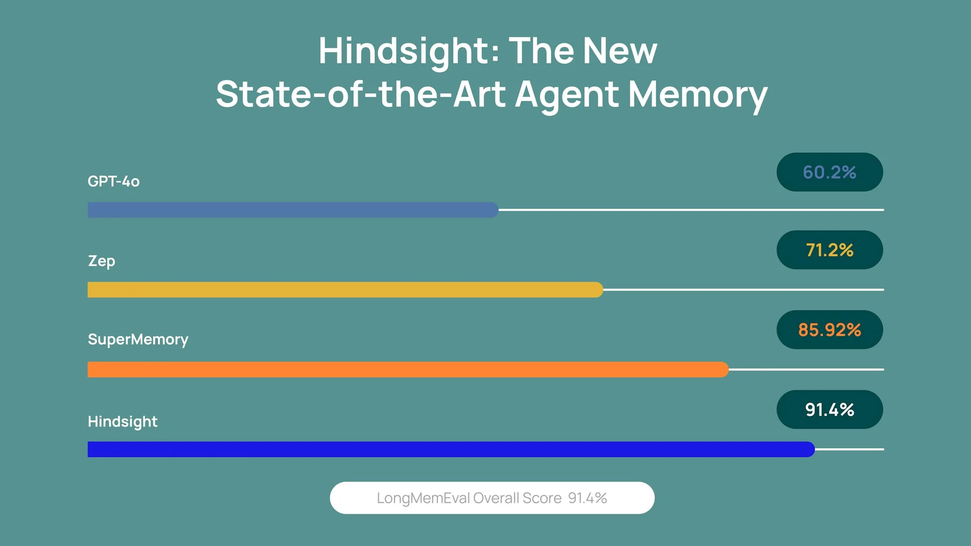 Hindsight 1.0 + Memlake