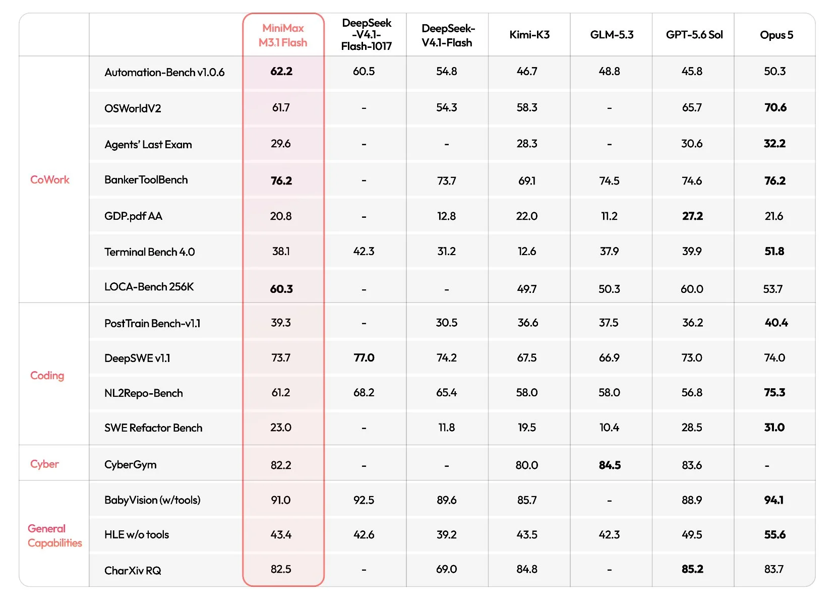 MiniMax M3.1 Flash: Space Performance with Bunny Speed