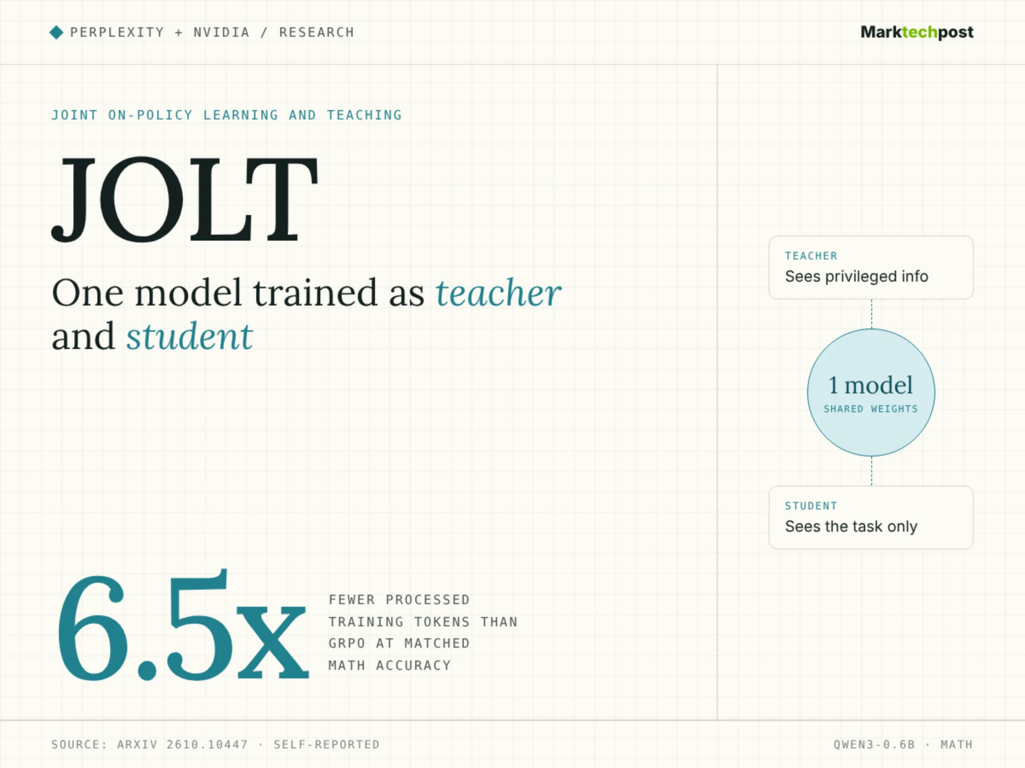 Perplexity and NVIDIA Researchers Introduce JOLT: a Joint Teacher-Student Reinforcement Learning Method