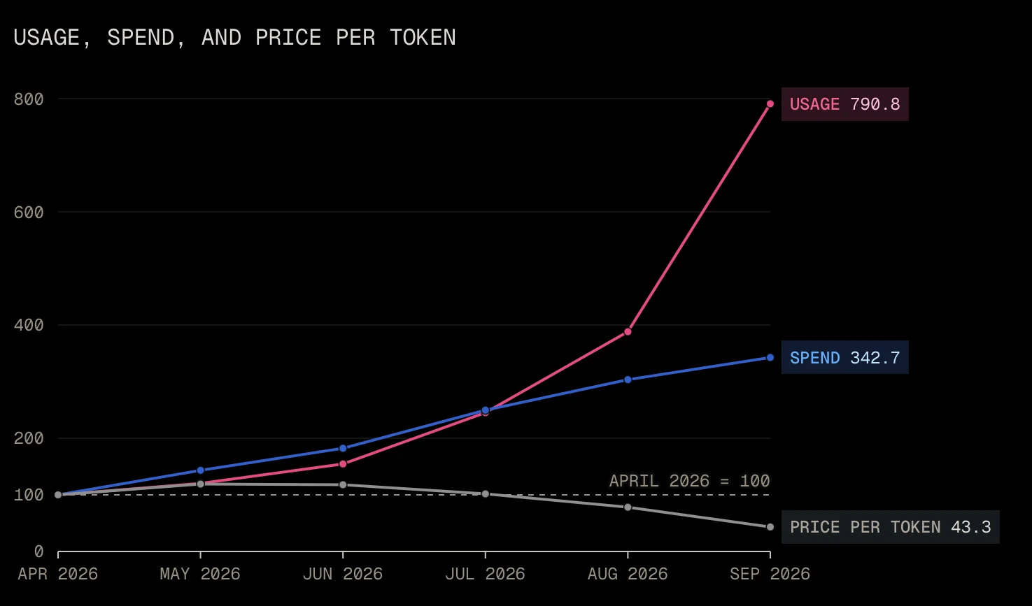 A look at OpenAI's and Anthropic's aggressive price cuts between June and October, driven by low switching costs and heavy competition from open-weight models (Max Woolf's Blog)