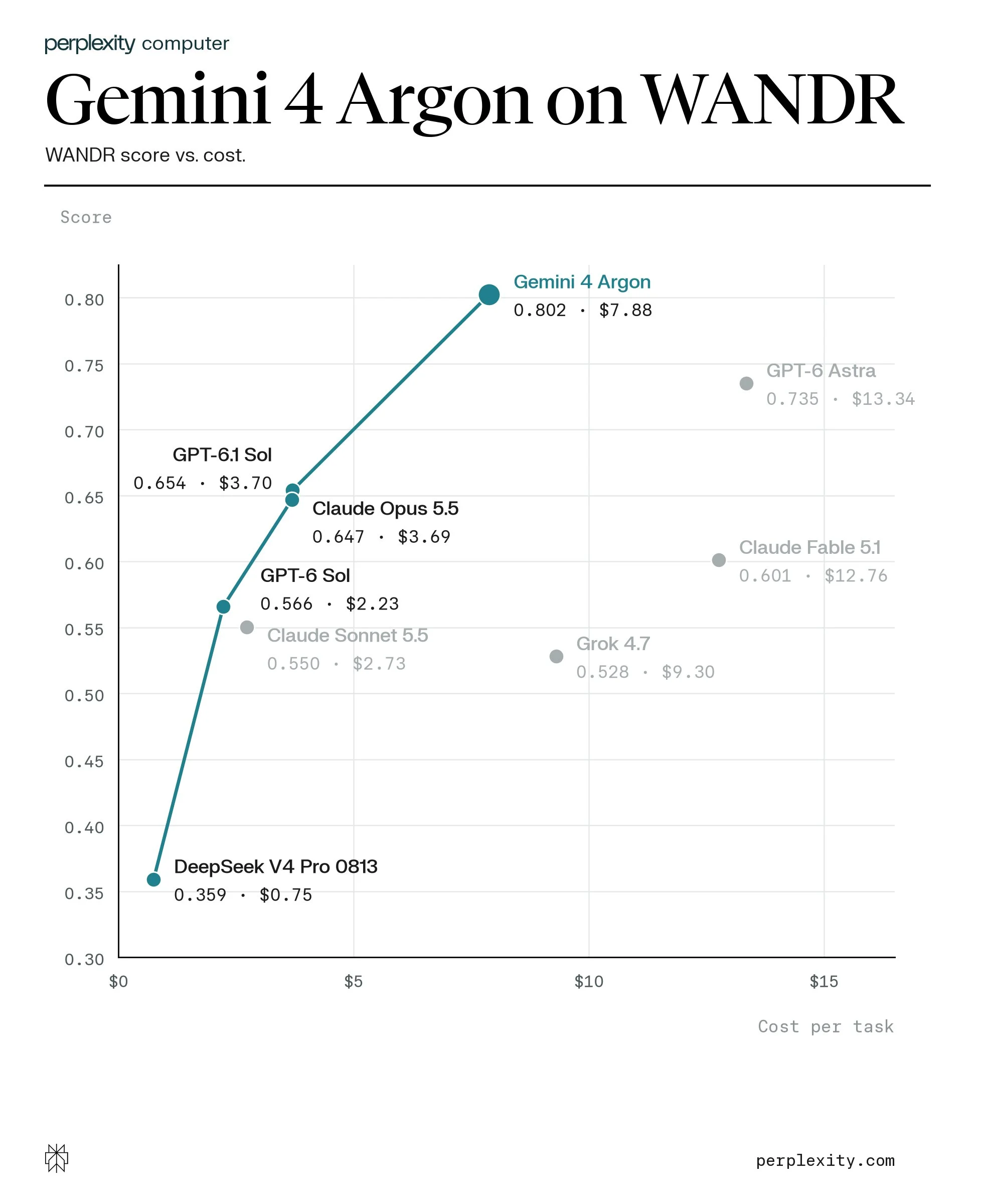 Gemini 4 Argon sets a new record on WANDR.