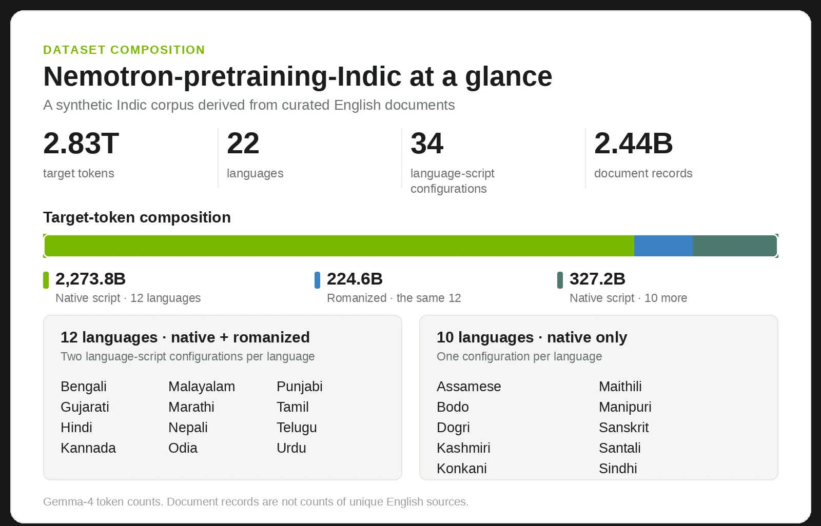 Scaling Indic Pretraining: 2.8 Trillion Tokens and an Open Data Generation Pipeline