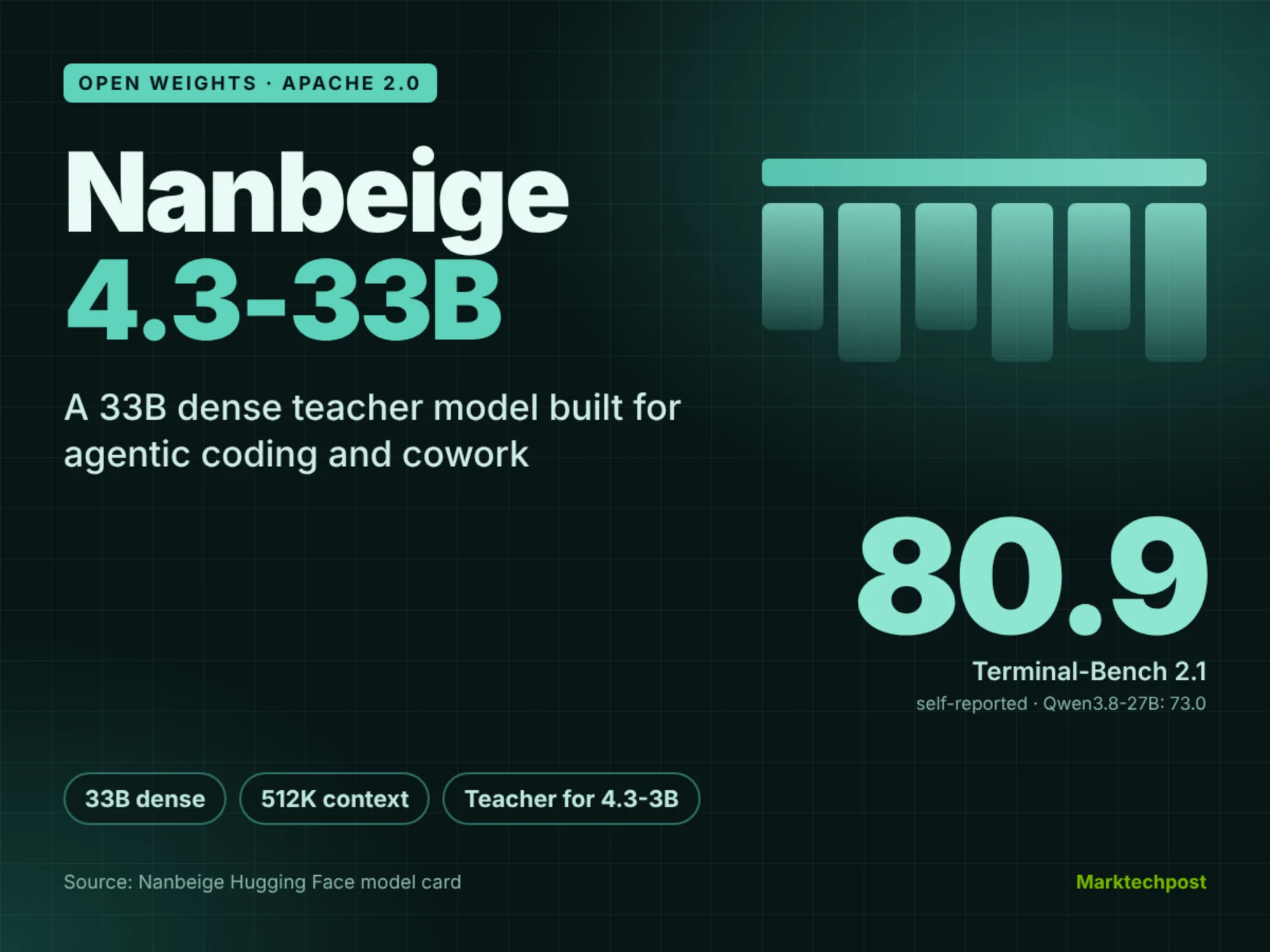 Nanbeige Releases Nanbeige4.3-33B, a 33B Open Agentic Coding Model